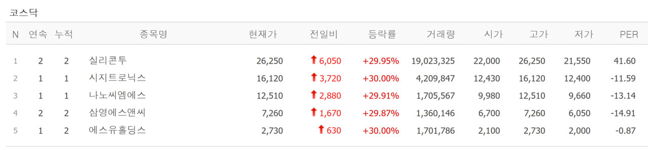 10일 상한가 종목. /자료=네이버 증권정보