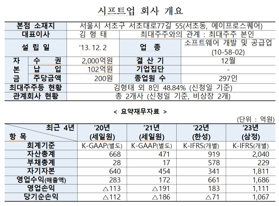 /자료=한국거래소 유가증권시장본부