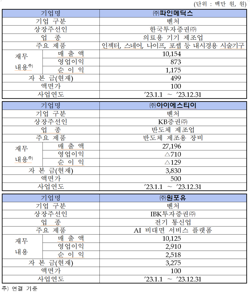 /자료=한국거래소 코스닥시장본부