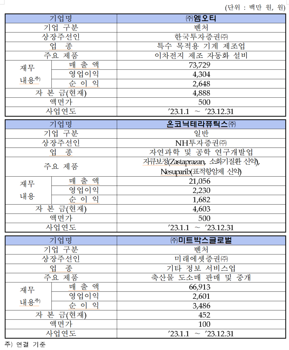 /자료=한국거래소 코스닥시장본부