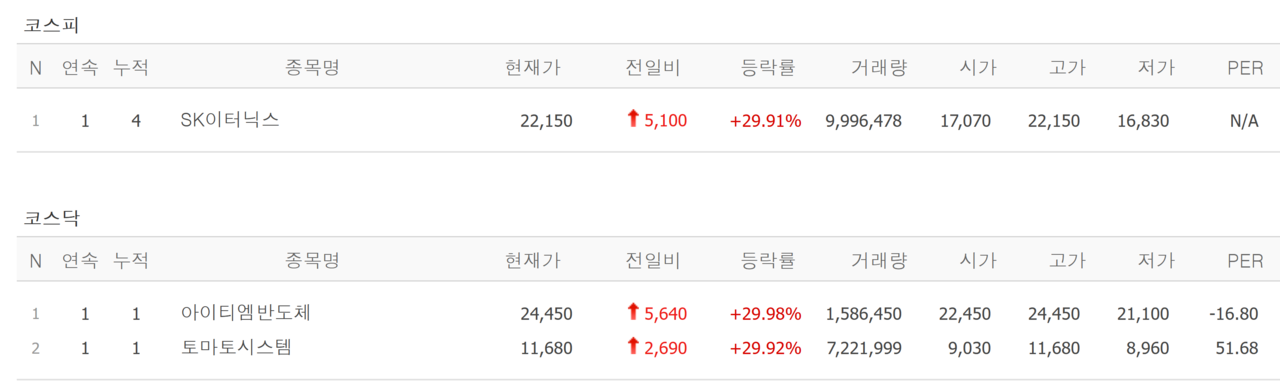14일 상한가 종목. /자료=네이버 증권정보