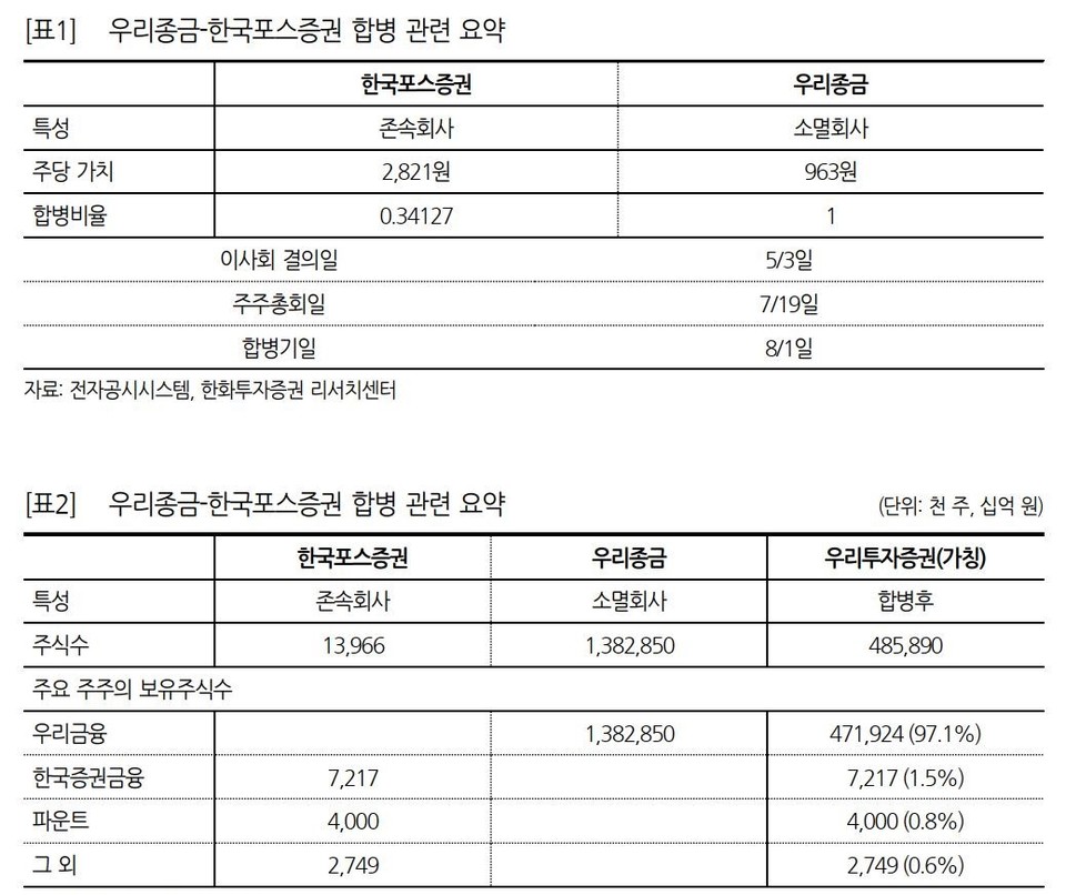 자료 1. /출처=한화중권