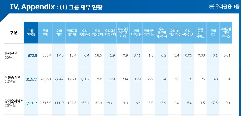자료 4. /출처=우리금융