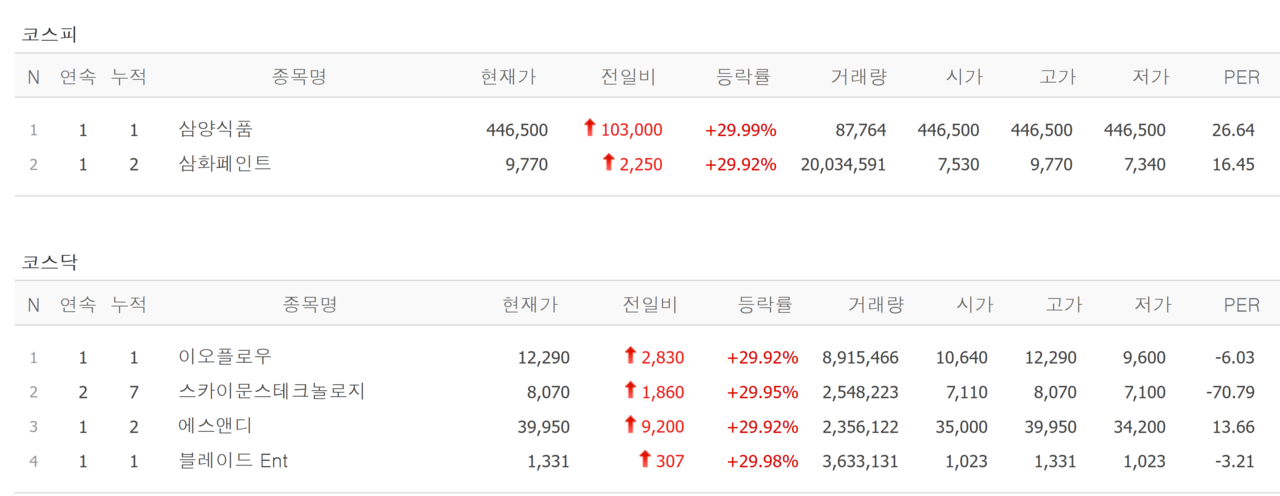17일 상한가 종목. /자료=네이버 증권정보