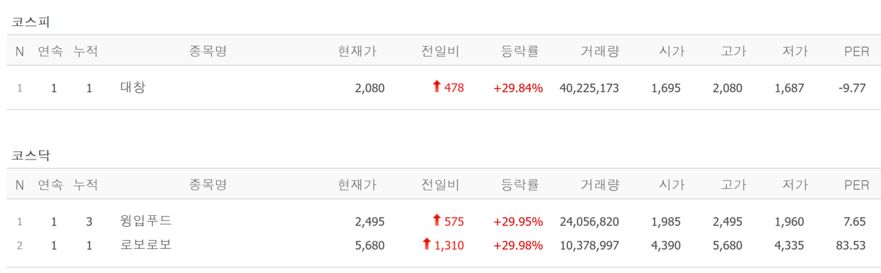 20일 상한가 종목. /자료=네이버 증권정보