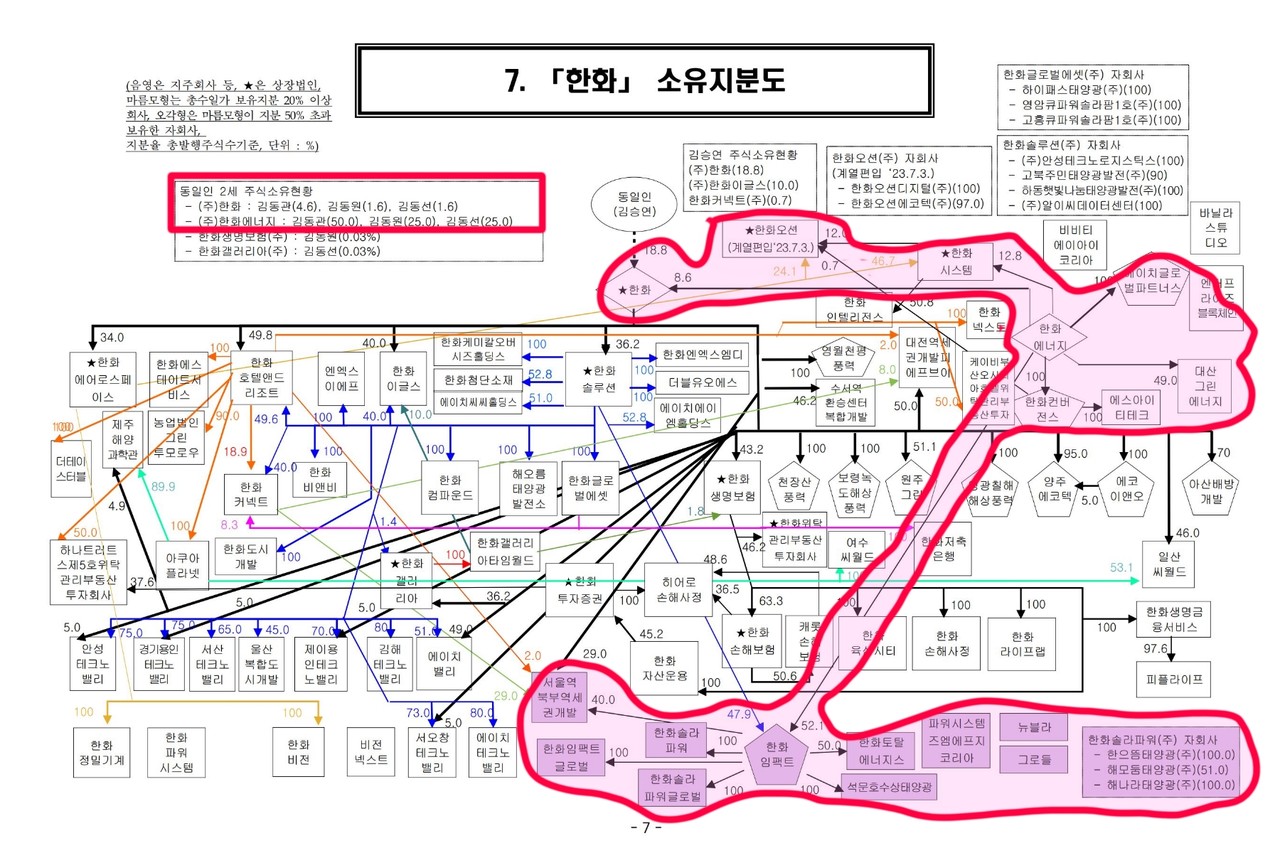 자료 4. 2023년 5월 기준 기업집단 지분도. /출처=공정거래위원회