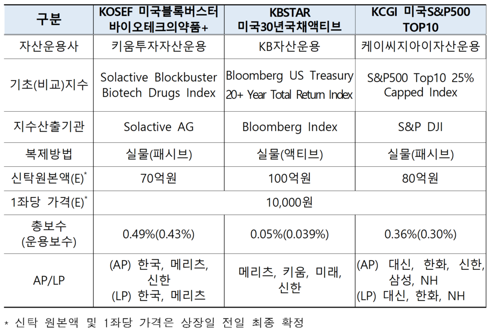 /자료=한국거래소 유가증권시장본부