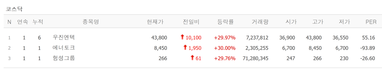 27일 상한가 종목. /자료=네이버 증권정보