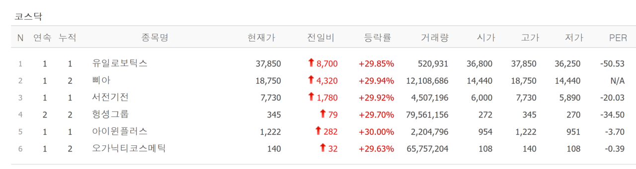 28일 상한가 종목. /자료=네이버 증권정보