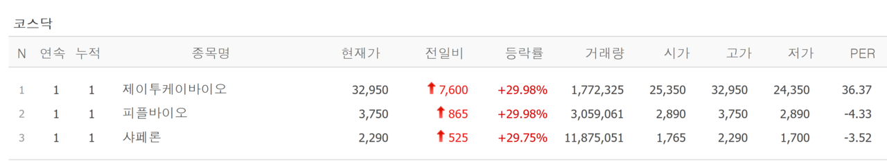 29일 상한가 종목. /자료=네이버 증권정보