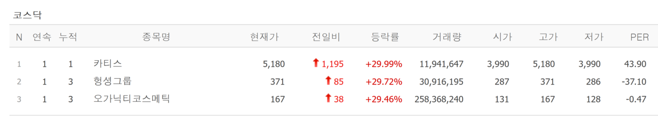 30일 상한가 종목. /자료=네이버 증권정보