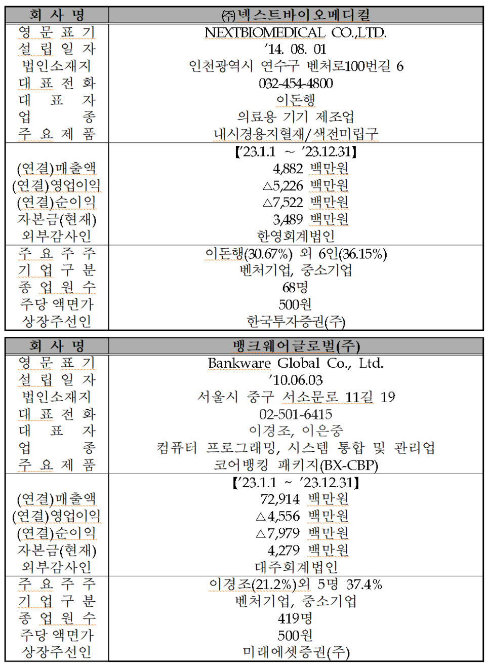 /자료=한국거래소 코스닥시장본부