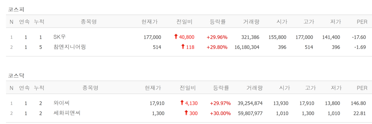31일 상한가 종목. /자료=네이버 증권정보