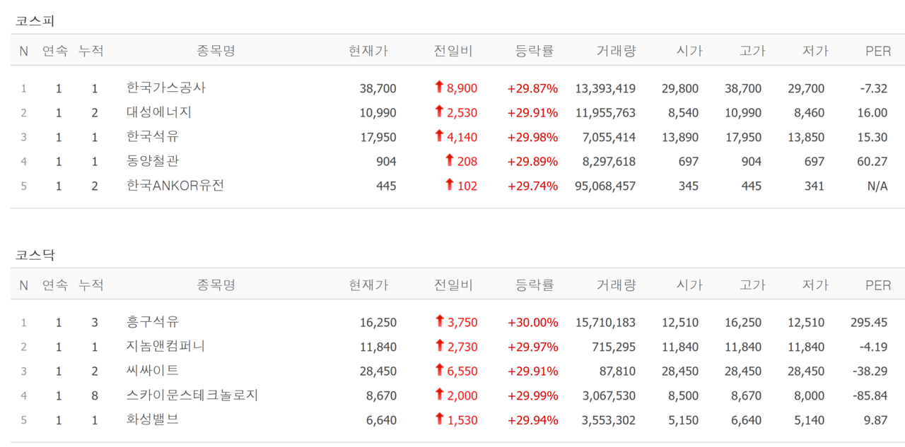 3일 상한가 종목. /자료=네이버 증권정보