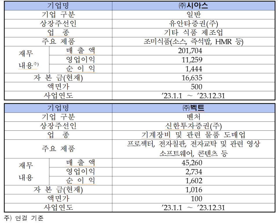 /자료=한국거래소 코스닥시장본부