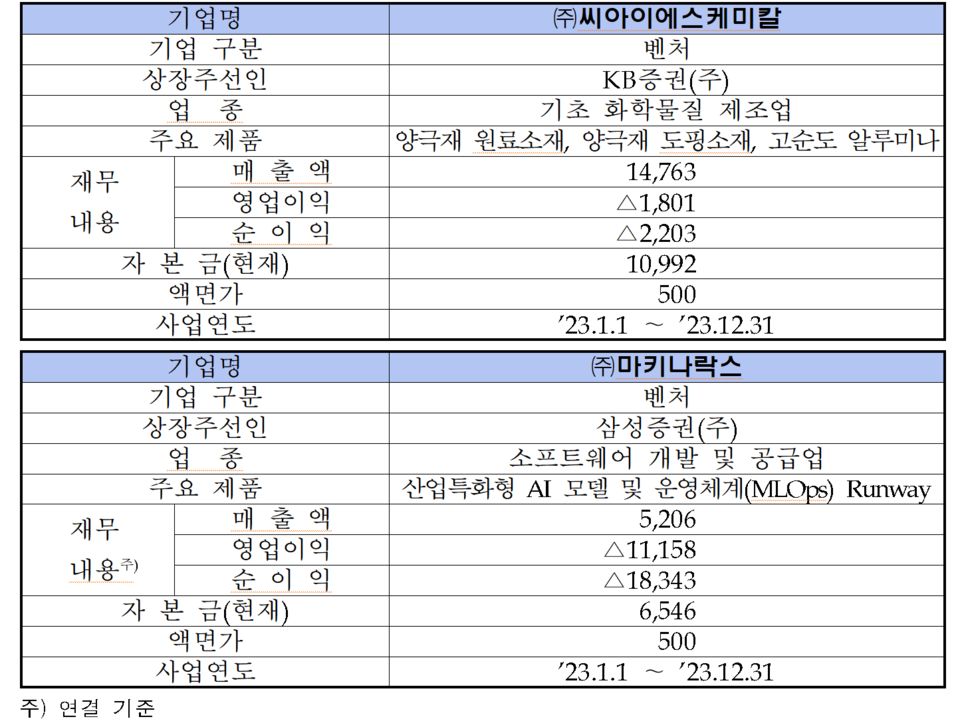/자료=한국거래소 코스닥시장본부
