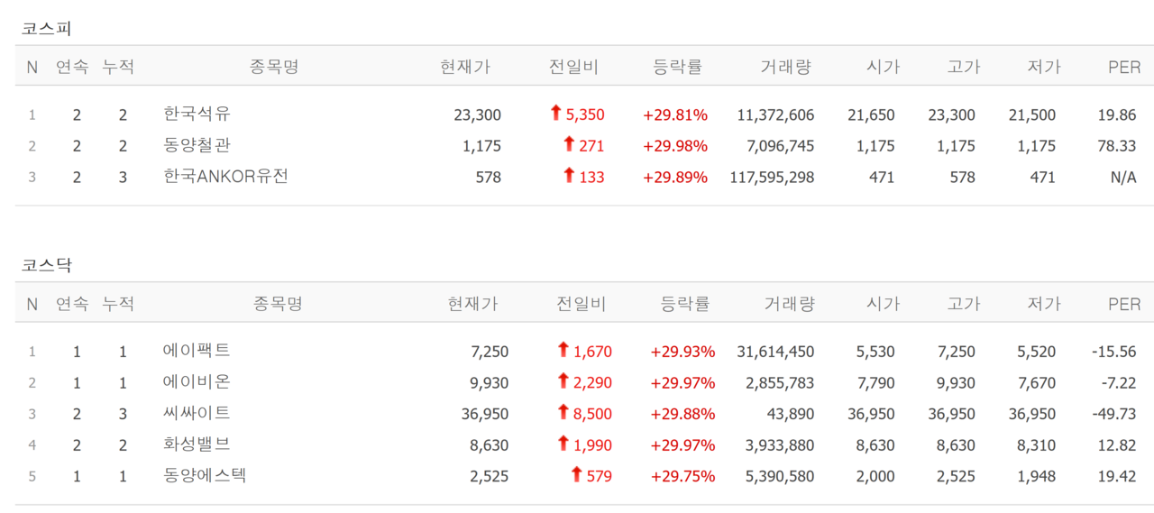 4일 상한가 종목. /자료=네이버 증권정보