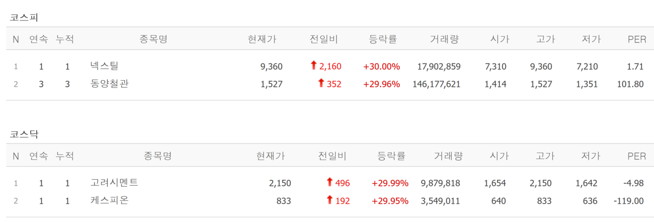5일 상한가 종목. /자료=네이버 증권정보