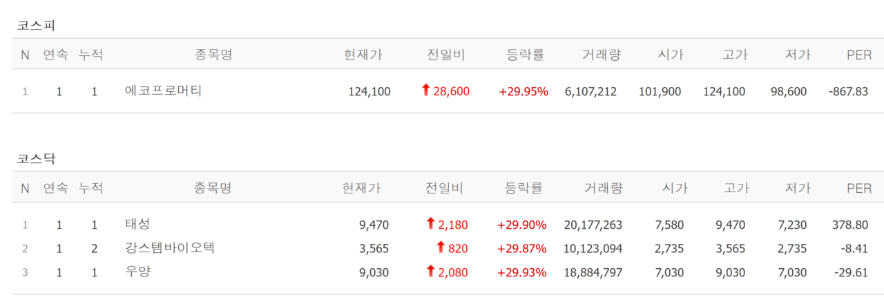 7일 상한가 종목. /자료=네이버 증권정보
