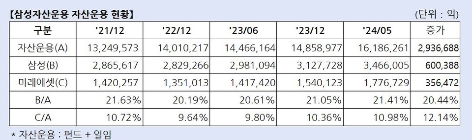 자료 1. /출처=금융투자협회 공시자료 재구성