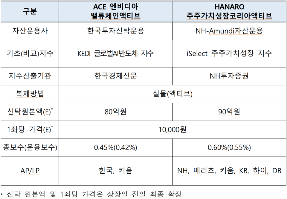 /자료=한국거래소 유가증권시장본부