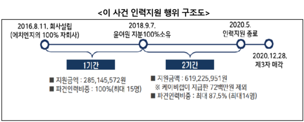 에치엔지의 케이비랩 부당지원 내용. /공정거래위원회
