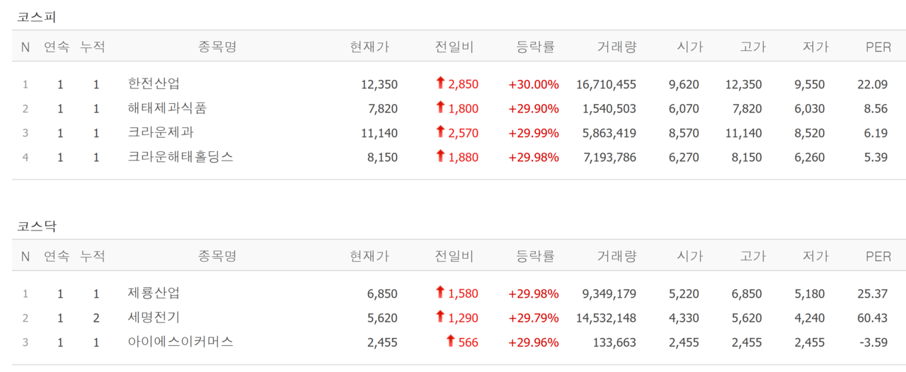 10일 상한가 종목. /자료=네이버 증권정보