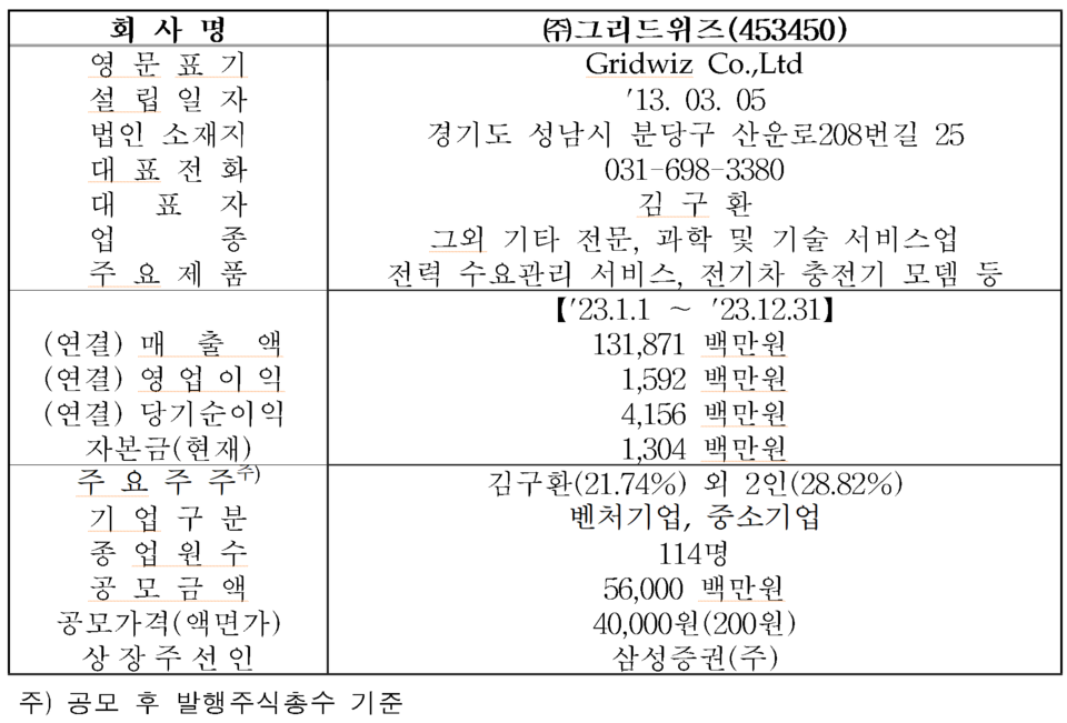 /자료=한국거래소 코스닥시장본부