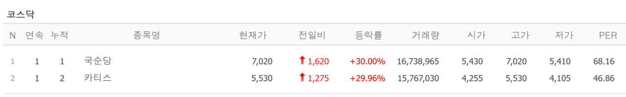11일 상한가 종목. /자료=네이버 증권정보