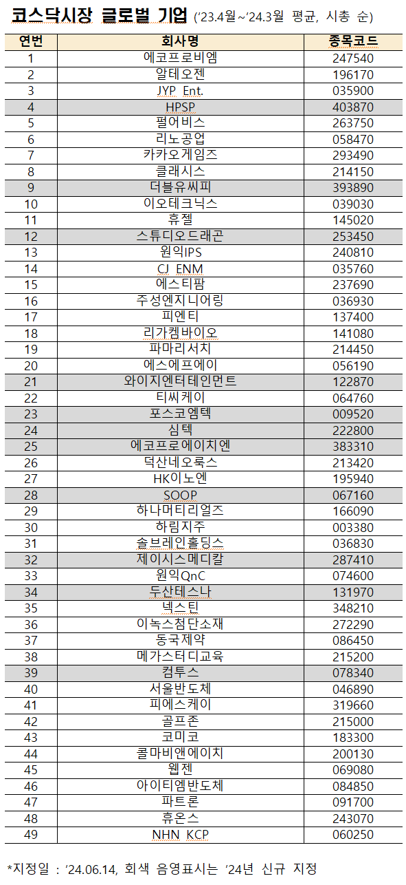 /자료=한국거래소 코스닥시장본부