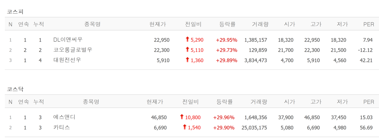 13일 상한가 종목. /자료=네이버 증권정보