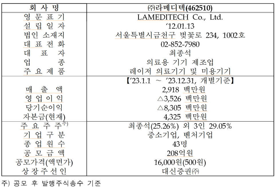 /자료=한국거래소 코스닥시장본부