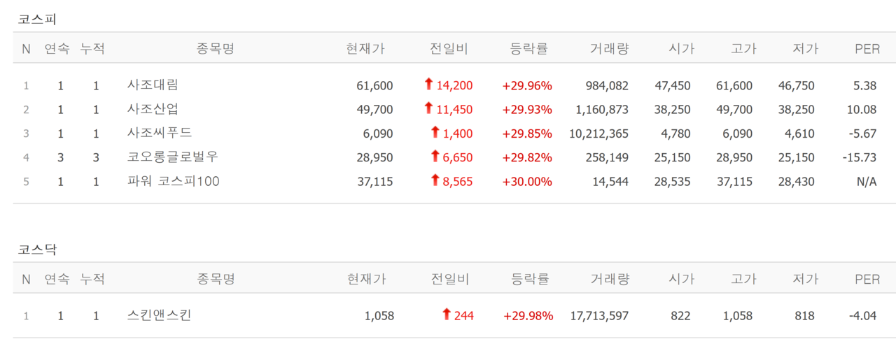 14일 상한가 종목. /자료=네이버 증권정보