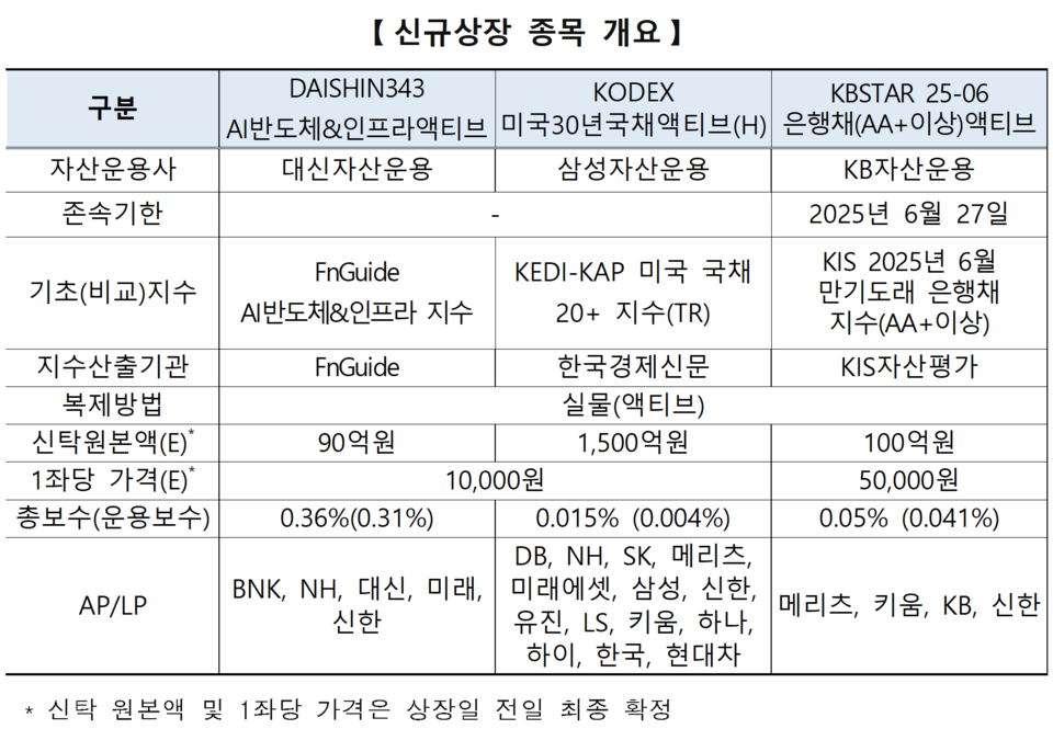 /자료=한국거래소 유가증권시장본부