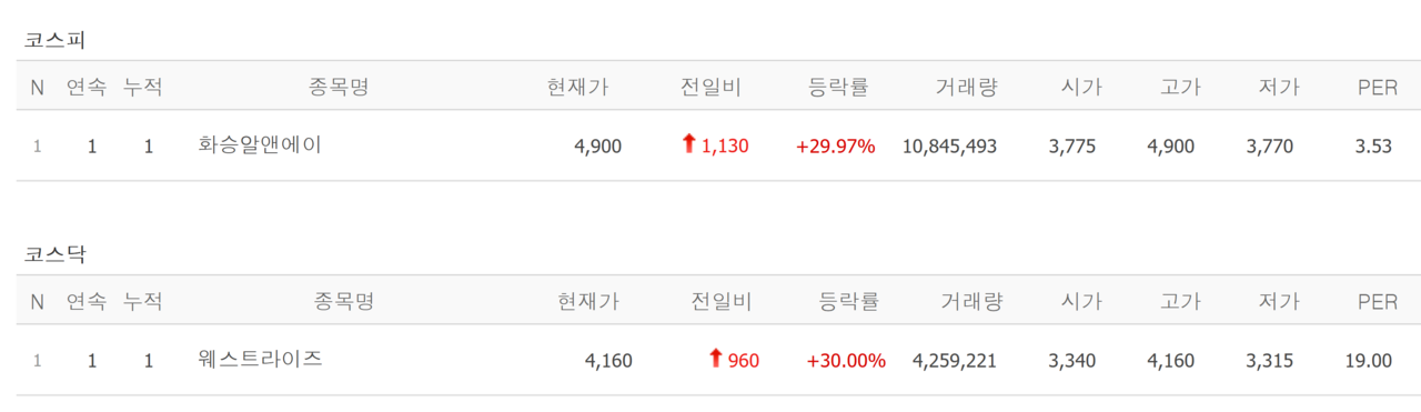 17일 상한가 종목. /자료=네이버 증권정보