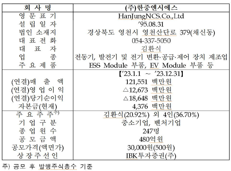 /자료=한국거래소 코스닥시장본부