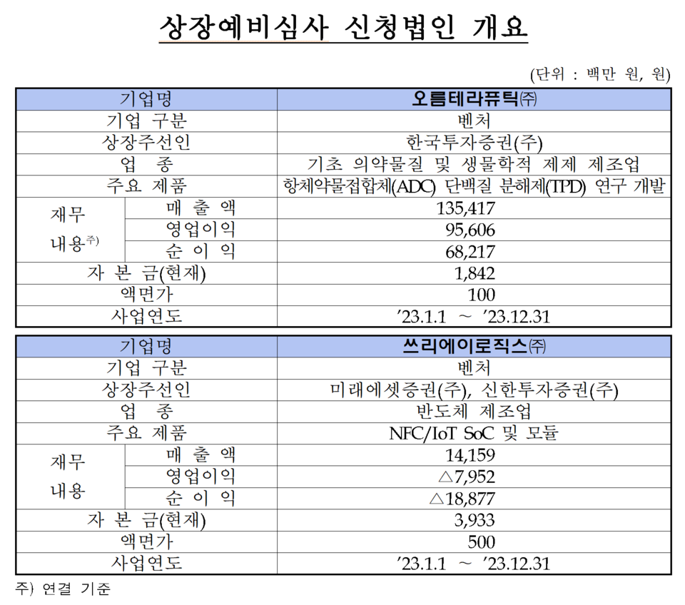 /자료=한국거래소 코스닥시장본부