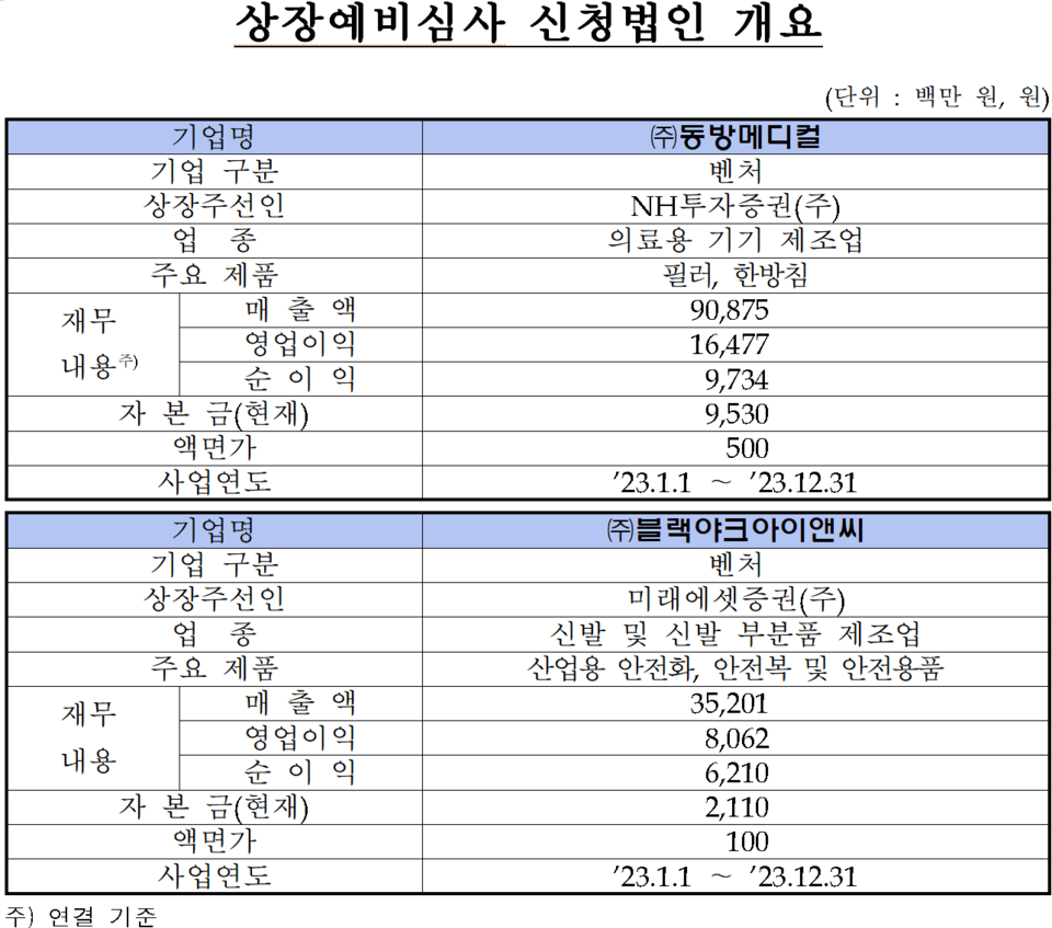/자료=한국거래소 코스닥시장본부