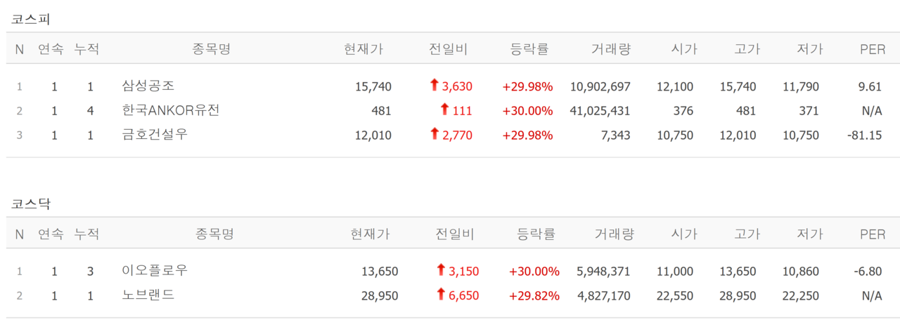 18일 상한가 종목. /자료=네이버 증권정보