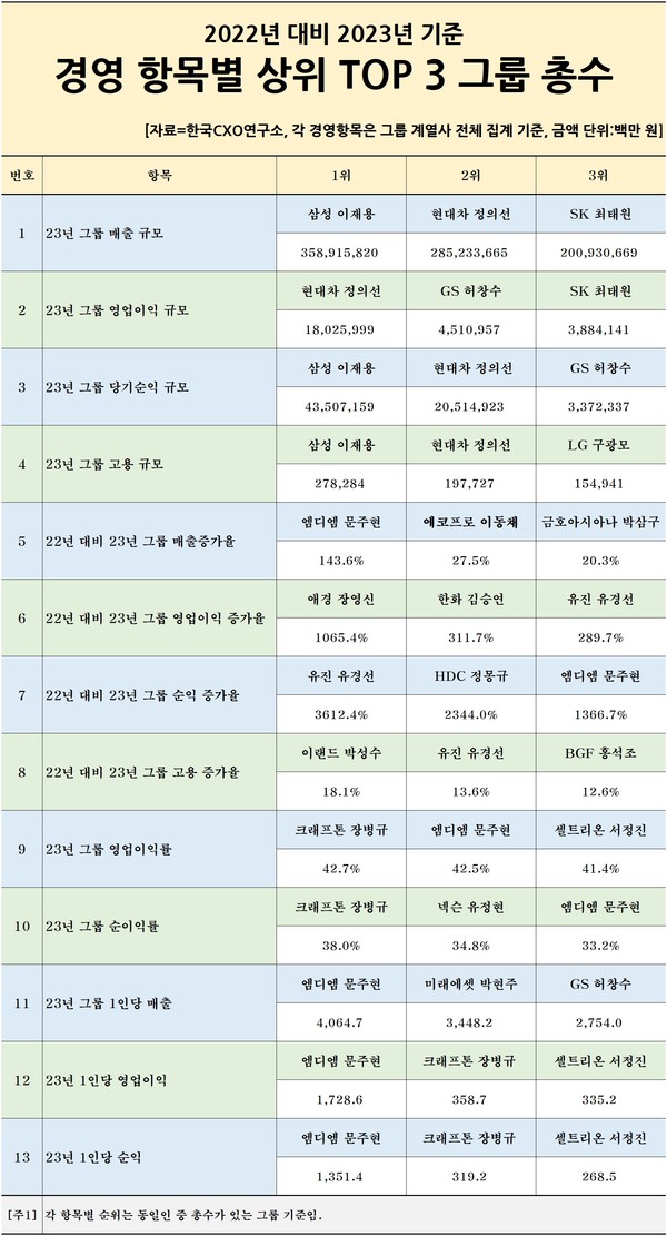 /자료=CXO연구소