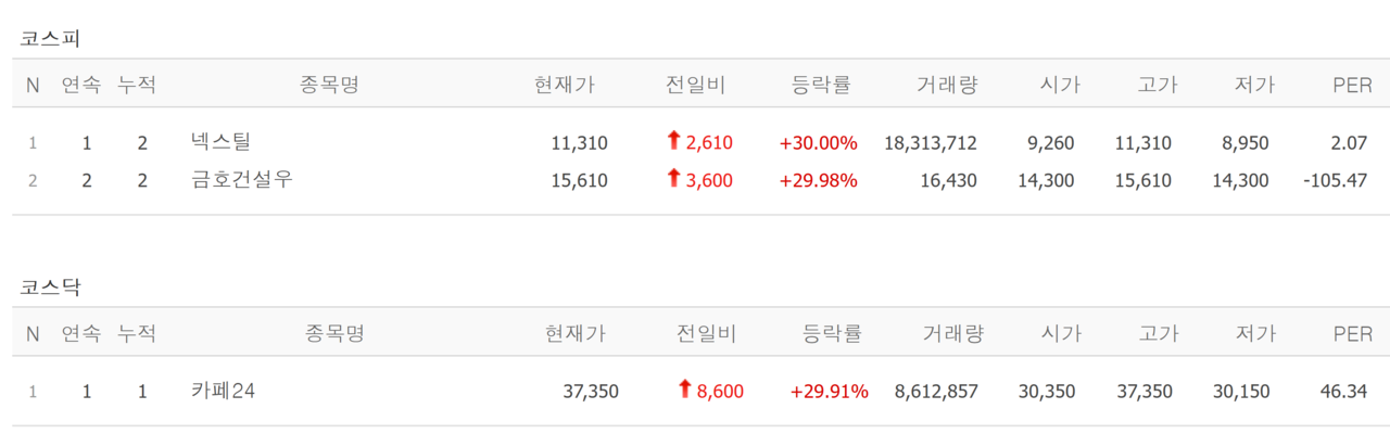 19일 상한가 종목. /자료=네이버 증권정보