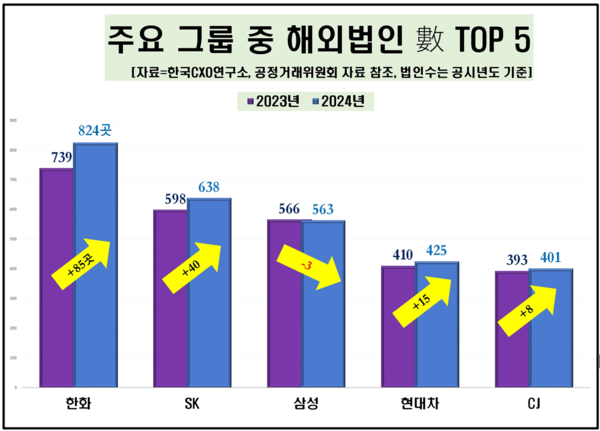 /자료=한국CXO연구소