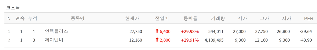 28일 상한가 종목. /자료=네이버 증권정보