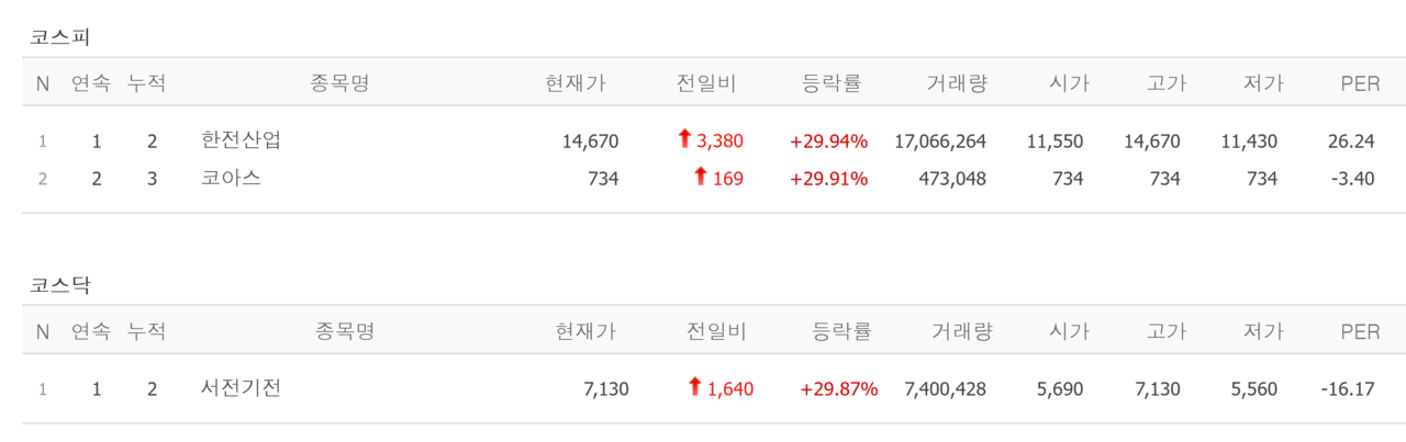 9일 상한가 종목. /자료=네이버 증권정보