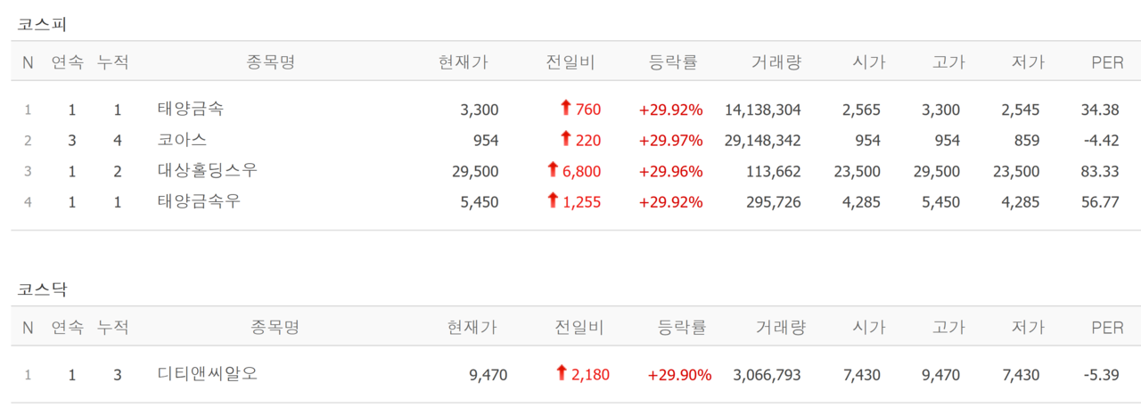 10일 상한가 종목. /자료=네이버 증권정보