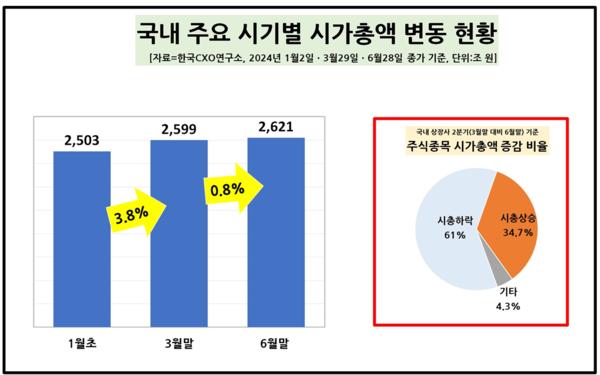 /자료=한국CXO연구소