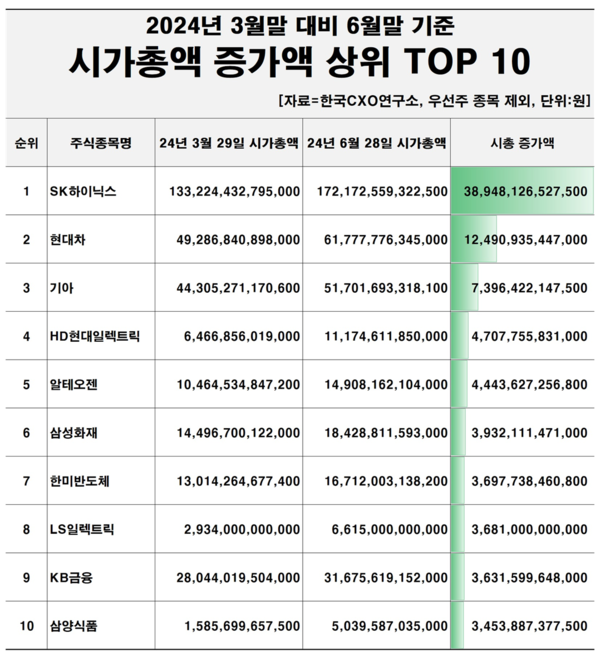 /자료=한국CXO연구소