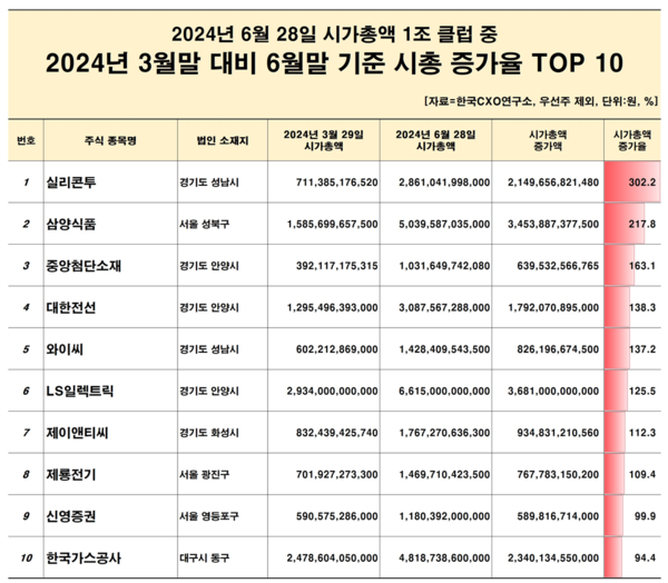 /자료=한국CXO연구소