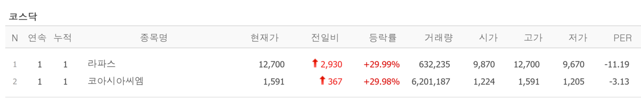 11일 상한가 종목. /자료=네이버 증권정보