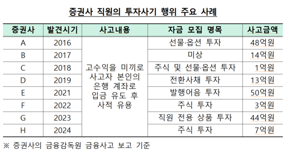 /자료=금융감독원